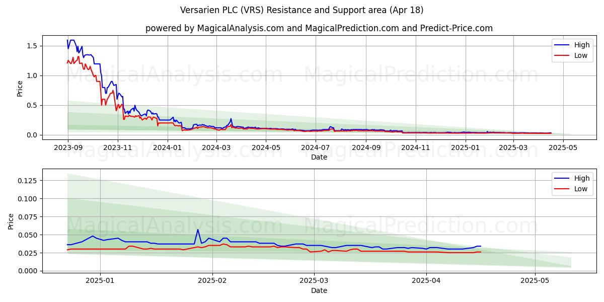  Versarien PLC (VRS) Support and Resistance area (18 Apr) 