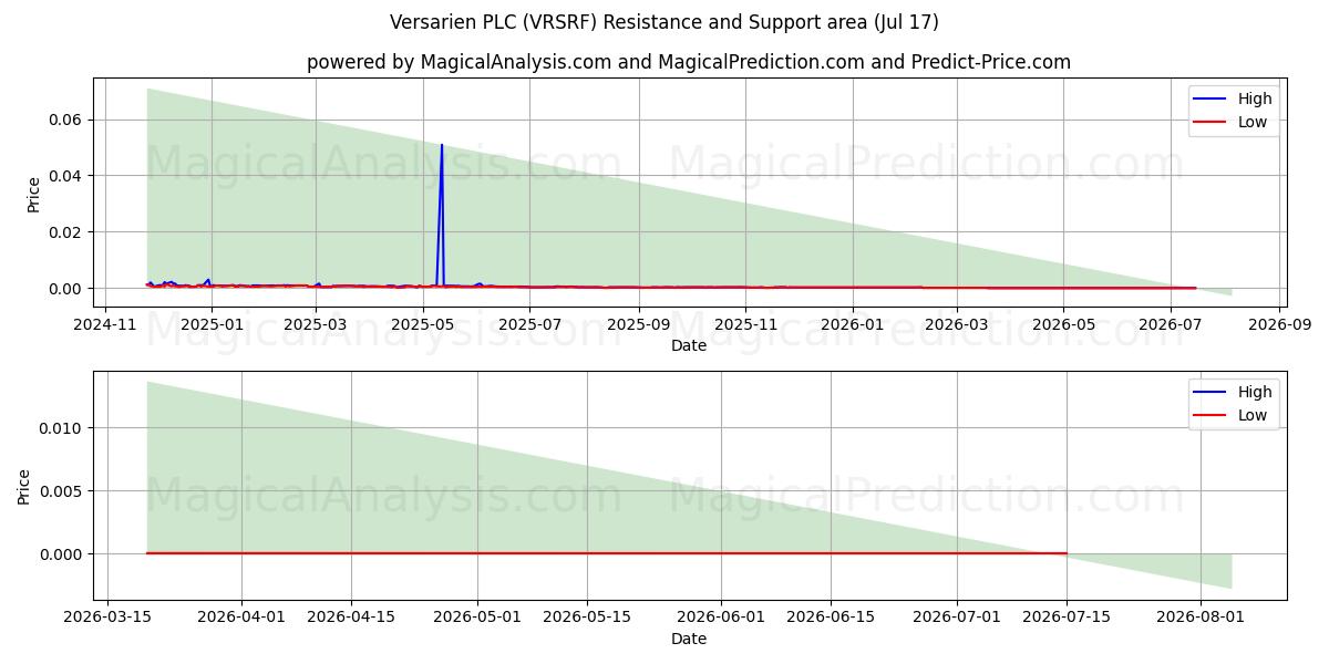  Versarien PLC (VRSRF) Support and Resistance area (16 Jul) 