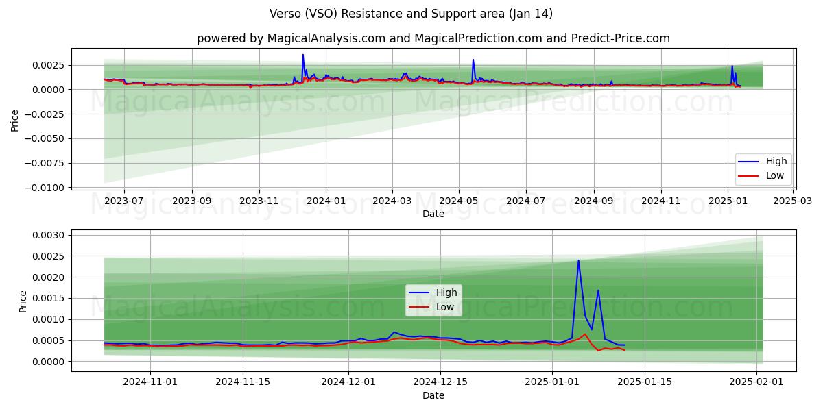  Verso (VSO) Support and Resistance area (14 Jan) 