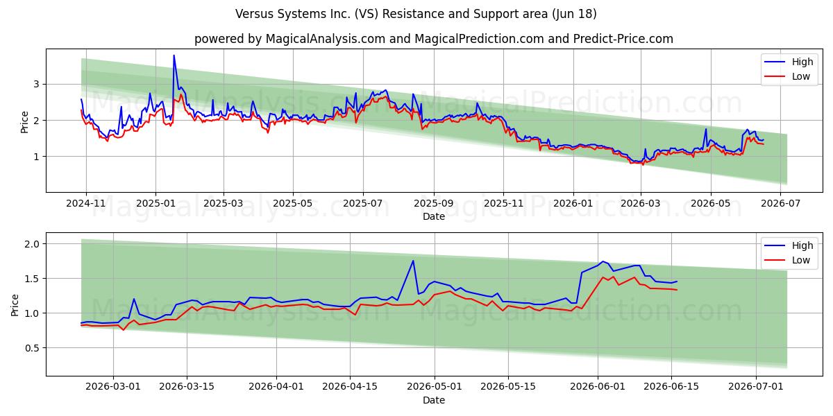  Versus Systems Inc. (VS) Support and Resistance area (17 Jun) 