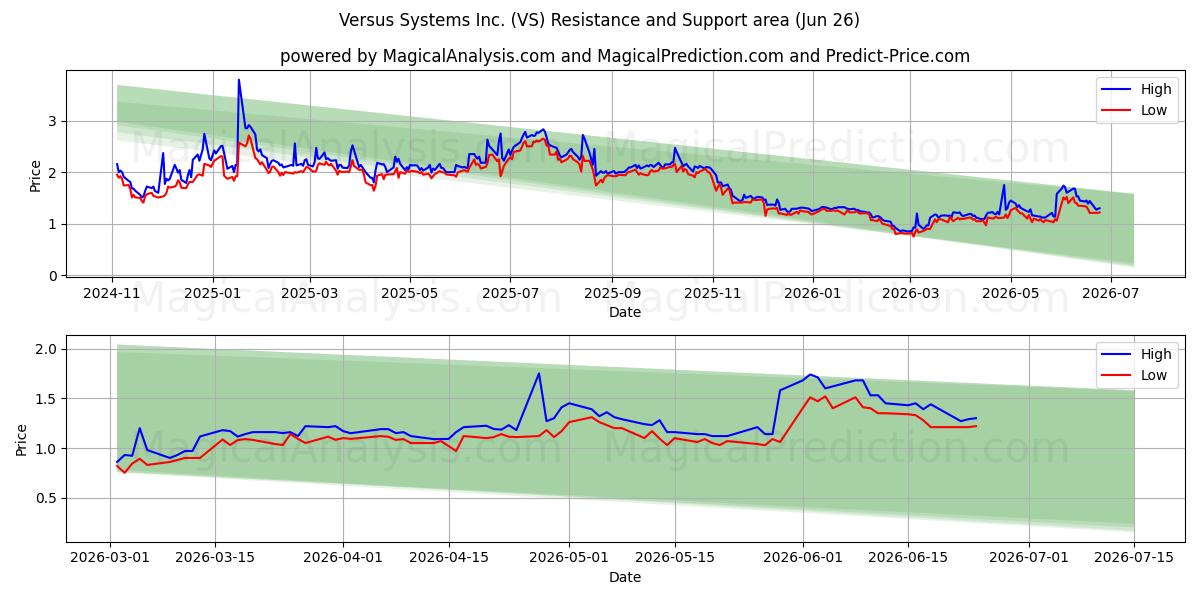  Versus Systems Inc. (VS) Support and Resistance area (25 Jun) 