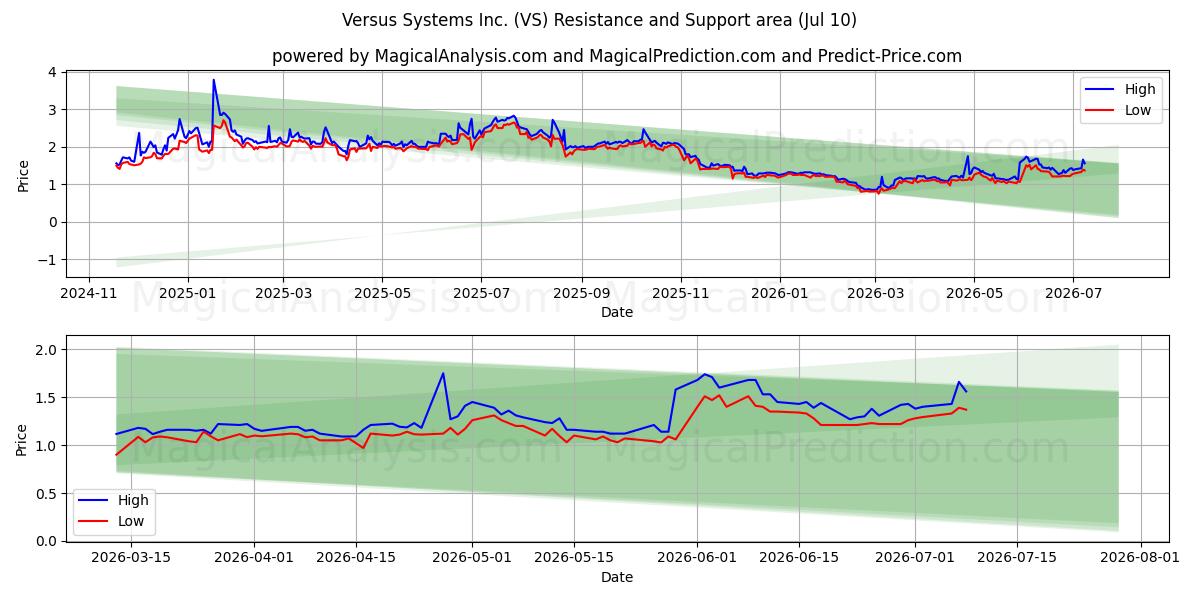  Versus Systems Inc. (VS) Support and Resistance area (09 Jul) 