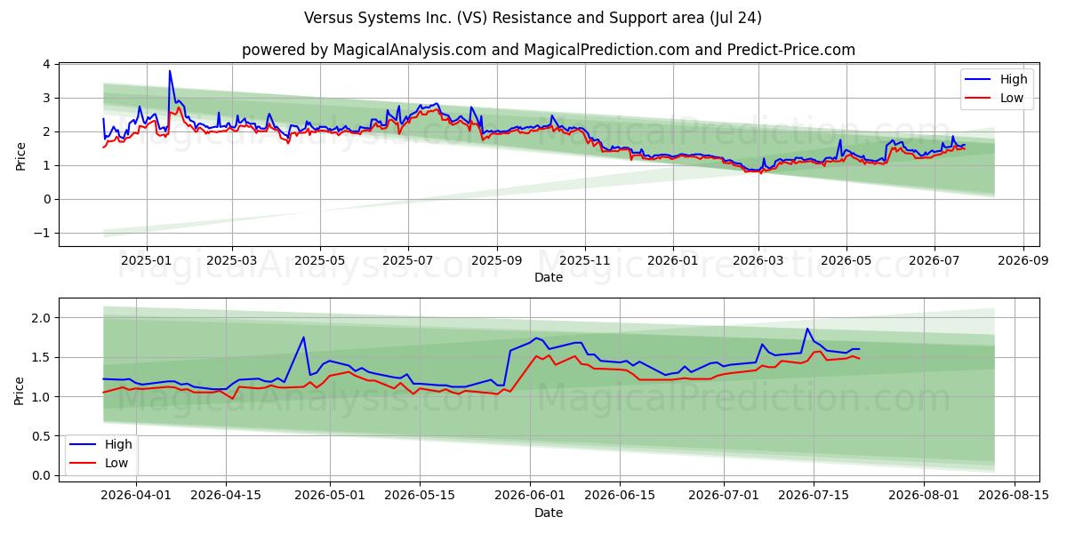  Versus Systems Inc. (VS) Support and Resistance area (23 Jul) 