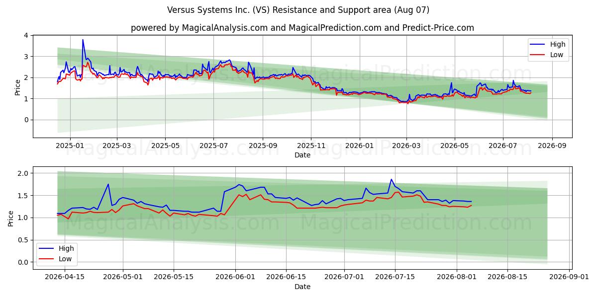  Versus Systems Inc. (VS) Support and Resistance area (06 Aug) 