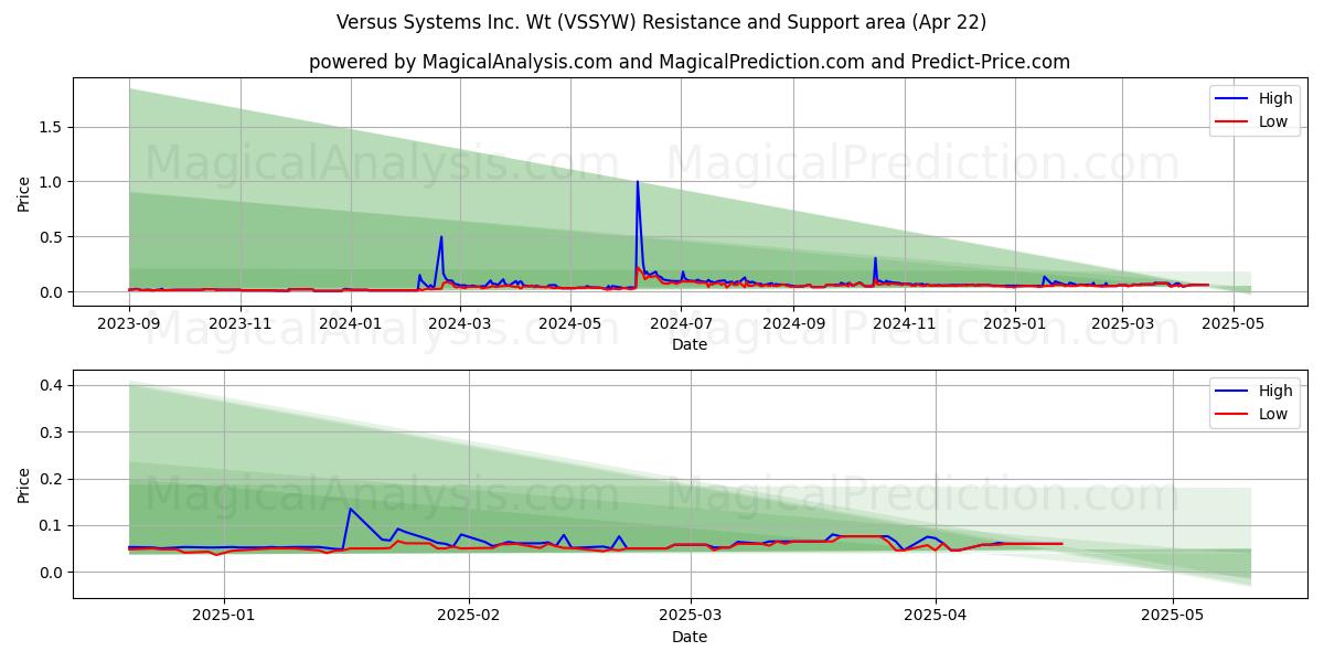  Versus Systems Inc. Wt (VSSYW) Support and Resistance area (22 Apr) 