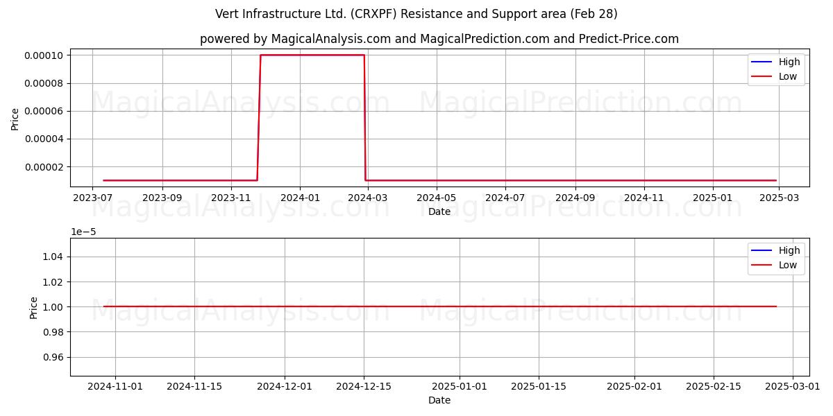  Vert Infrastructure Ltd. (CRXPF) Support and Resistance area (14 Mar) 