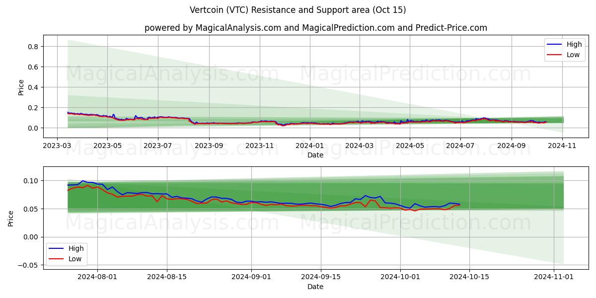  Vercoin (VTC) Support and Resistance area (15 Oct) 