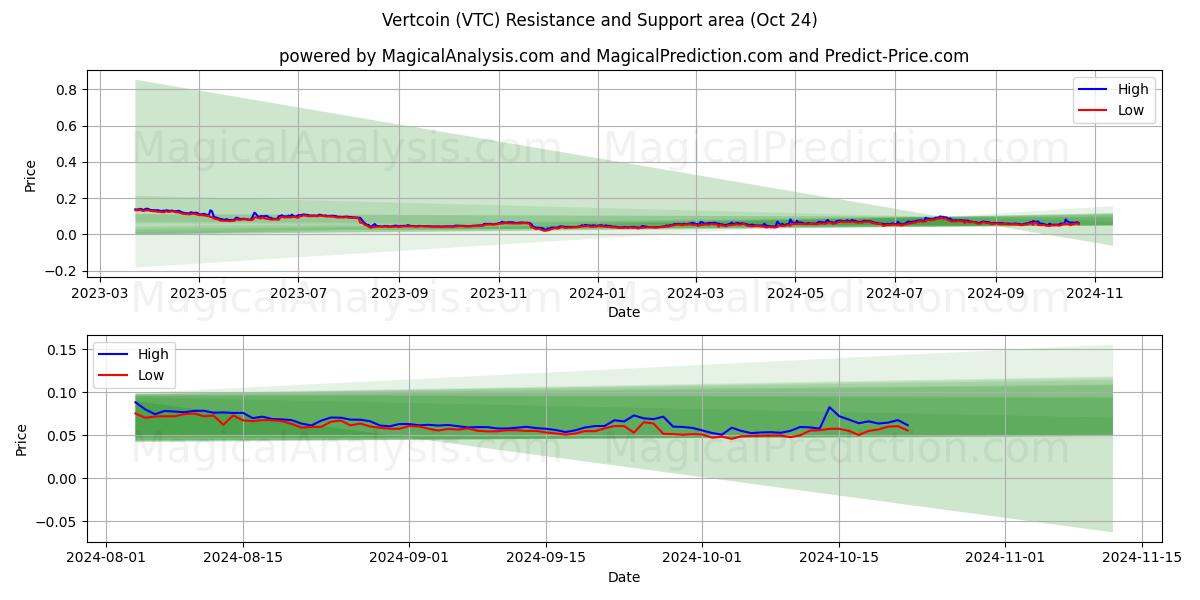  Vertcoin (VTC) Support and Resistance area (24 Oct) 