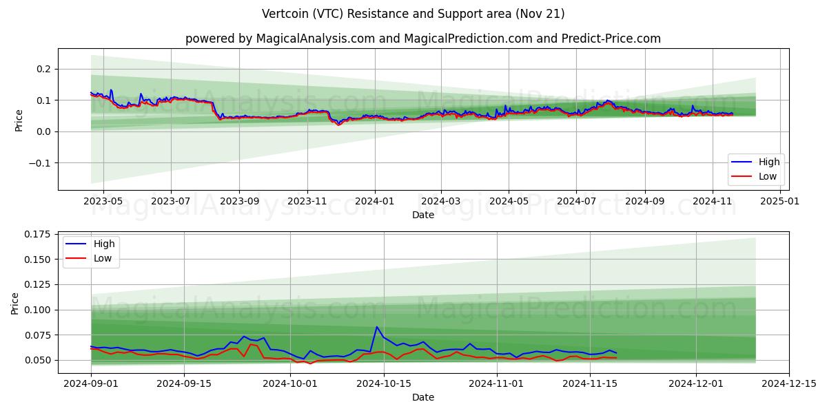  Vertcoin (VTC) Support and Resistance area (21 Nov) 