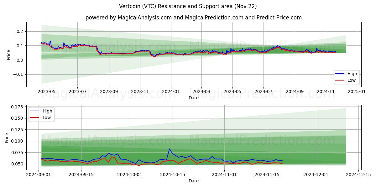  Vertcoin (VTC) Support and Resistance area (22 Nov) 