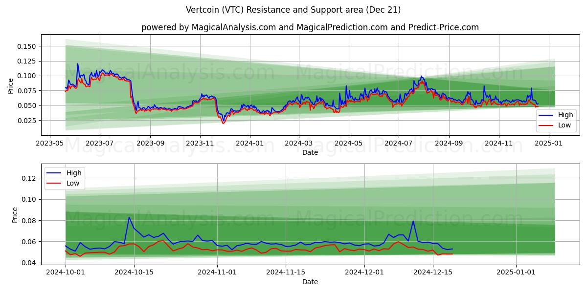  Vertcoin (VTC) Support and Resistance area (21 Dec) 