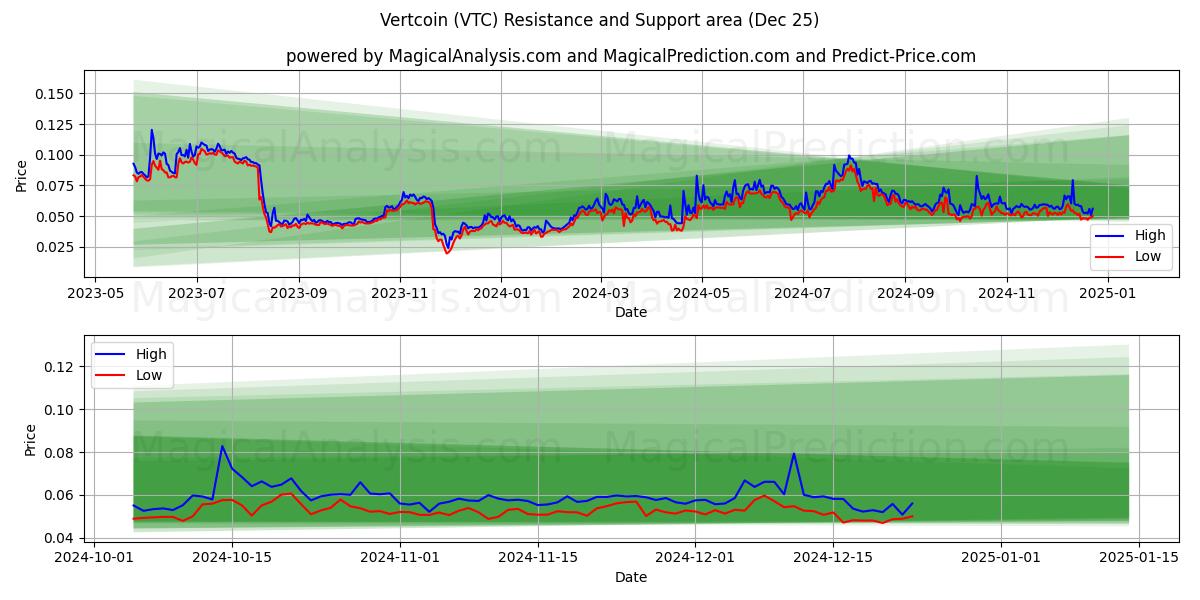  Vertcoin (VTC) Support and Resistance area (25 Dec) 