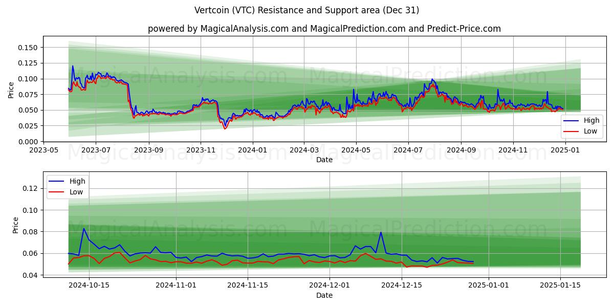  버트코인 (VTC) Support and Resistance area (30 Dec) 