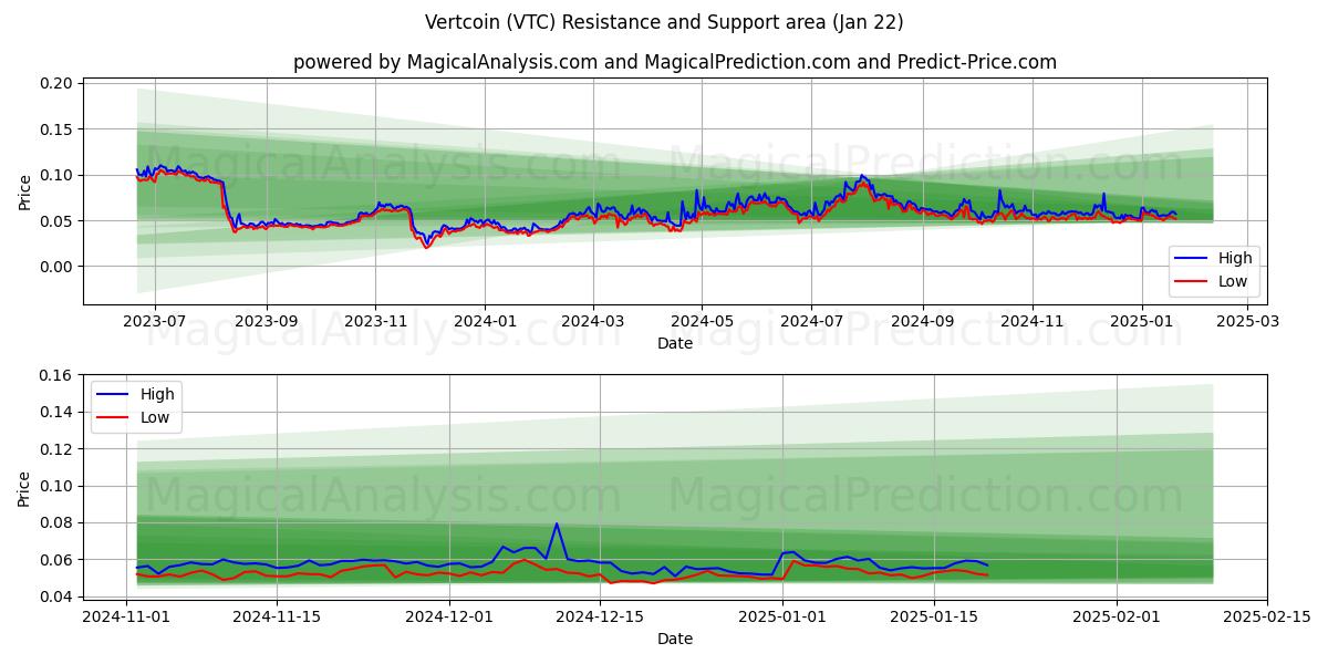  Vertcoin (VTC) Support and Resistance area (22 Jan) 