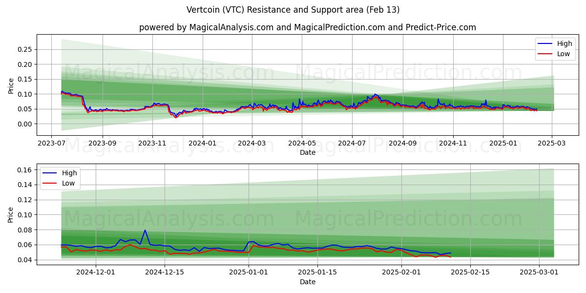  Vertcoin (VTC) Support and Resistance area (30 Jan) 