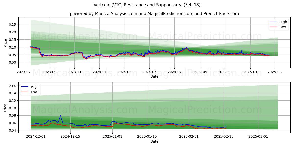  Vertcoin (VTC) Support and Resistance area (18 Feb) 