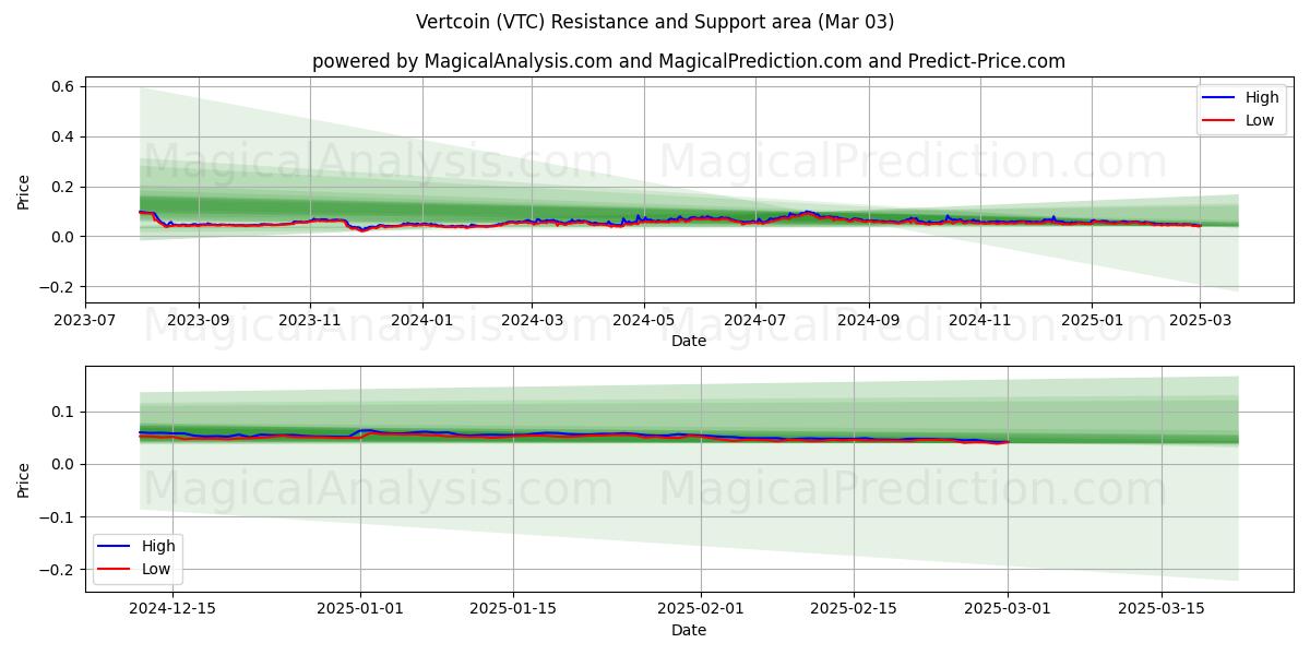  Vertcoin (VTC) Support and Resistance area (03 Mar) 