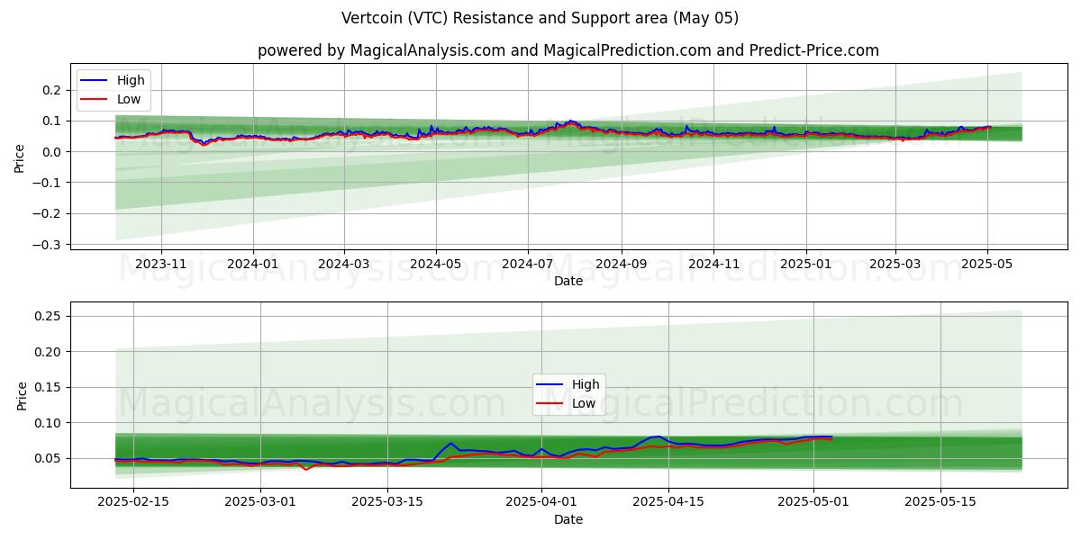 Vertcoin (VTC) Support and Resistance area (27 Mar) 