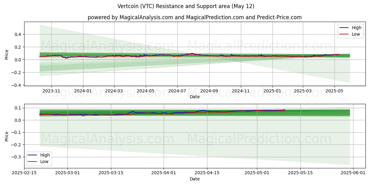  バートコイン (VTC) Support and Resistance area (12 May) 