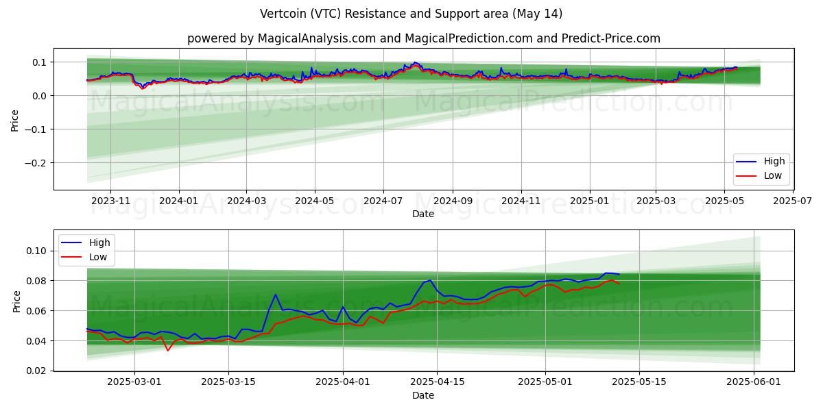  Vertcoin (VTC) Support and Resistance area (14 May) 