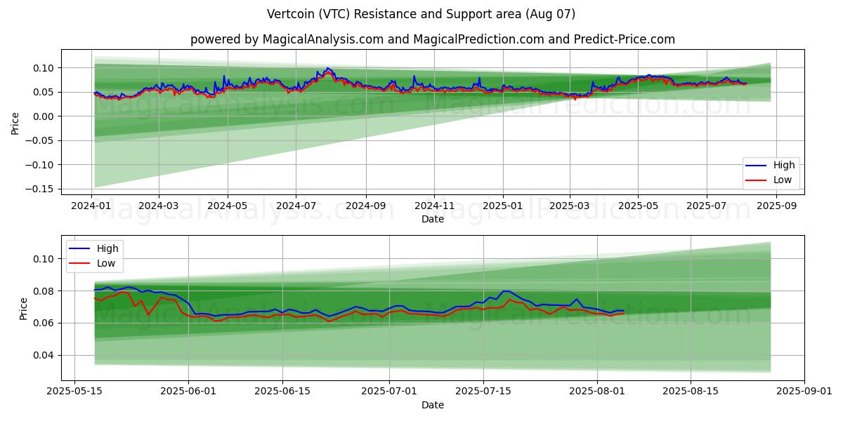  ورت کوین (VTC) Support and Resistance area (06 Aug) 