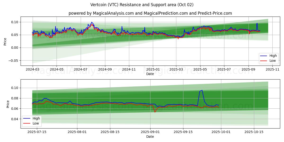  バートコイン (VTC) Support and Resistance area (01 Oct) 