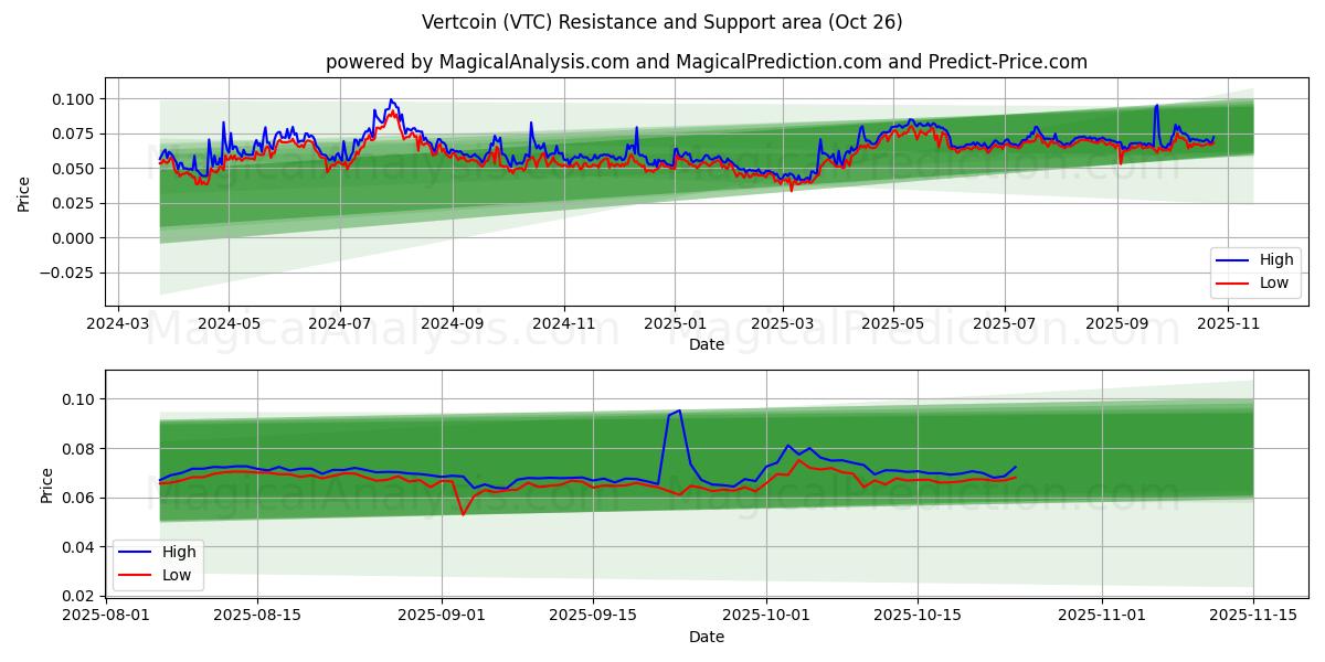 ورت کوین (VTC) Support and Resistance area (25 Oct)   ورت کوین (VTC) Support and Resistance area (25 Oct)