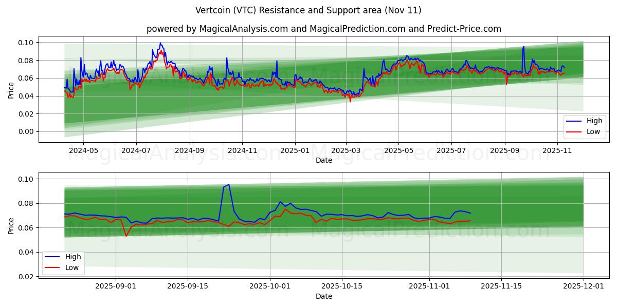  Vertcoin (VTC) Support and Resistance area (10 Nov) 