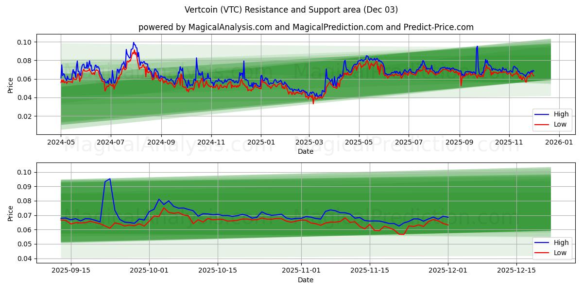  Vertcoin (VTC) Support and Resistance area (02 Dec) 