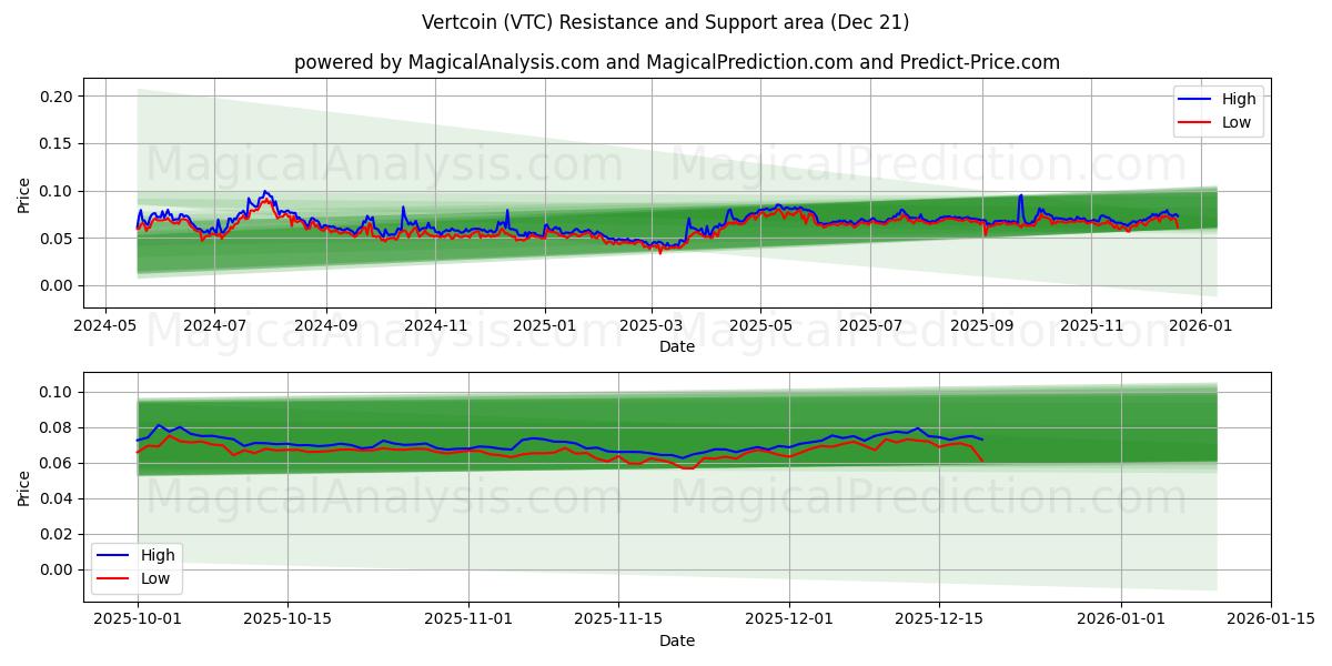  バートコイン (VTC) Support and Resistance area (20 Dec) 
