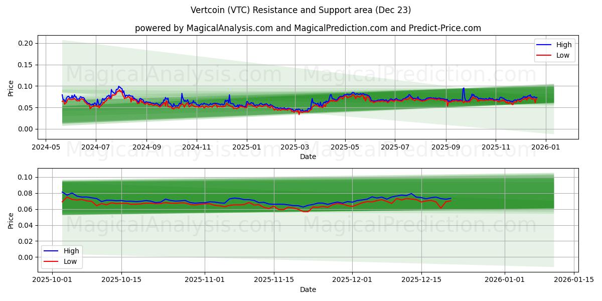  Vertcoin (VTC) Support and Resistance area (22 Dec) 
