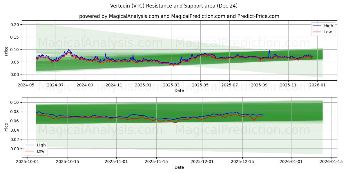  Vertcoin (VTC) Support and Resistance area (23 Dec) 