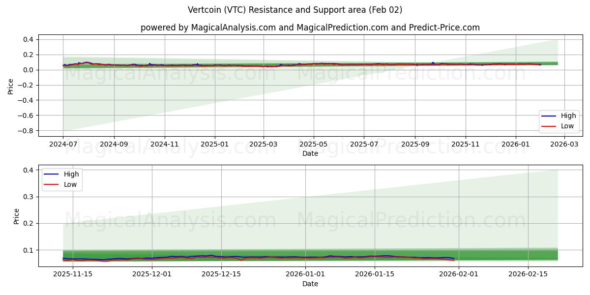  Vertcoin (VTC) Support and Resistance area (01 Feb) 