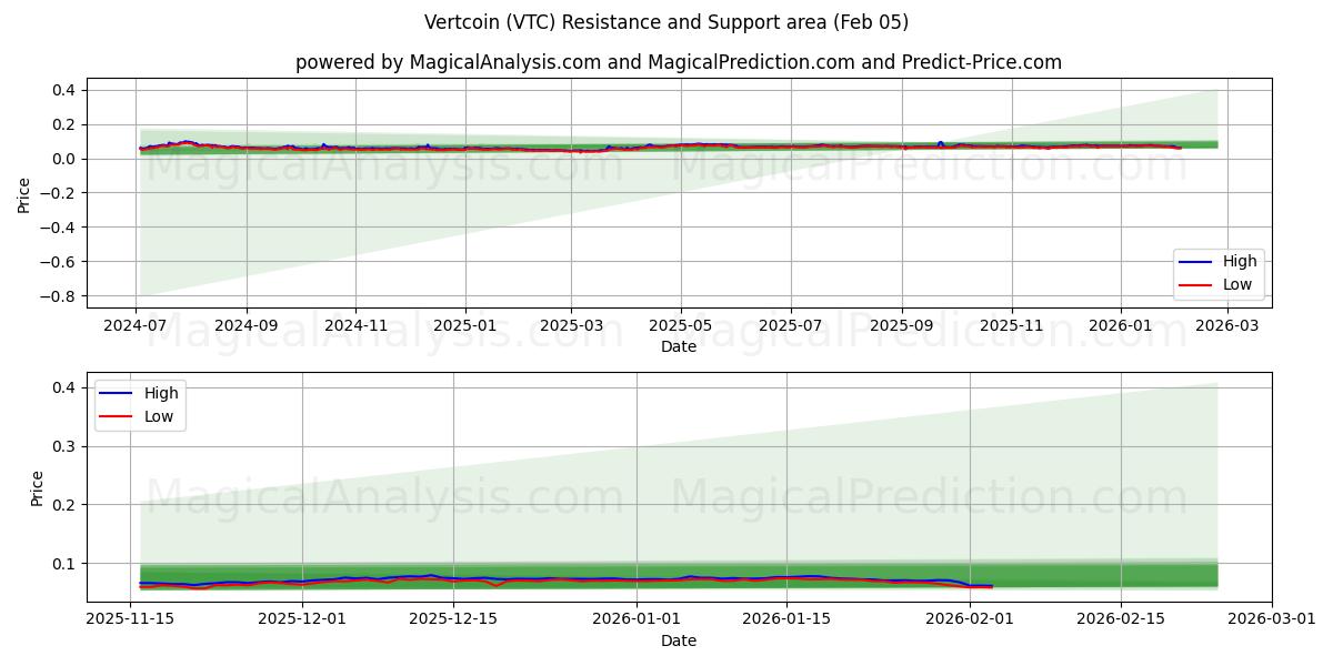  Vertcoin (VTC) Support and Resistance area (04 Feb) 