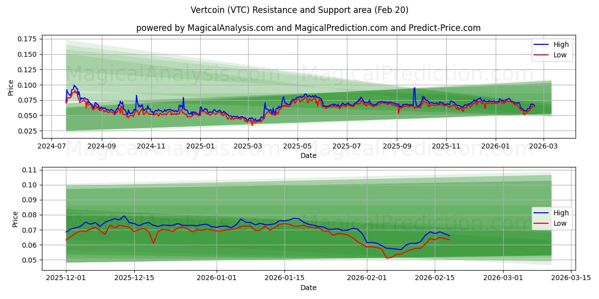 Vertcoin (VTC) Support and Resistance area (19 Feb) 