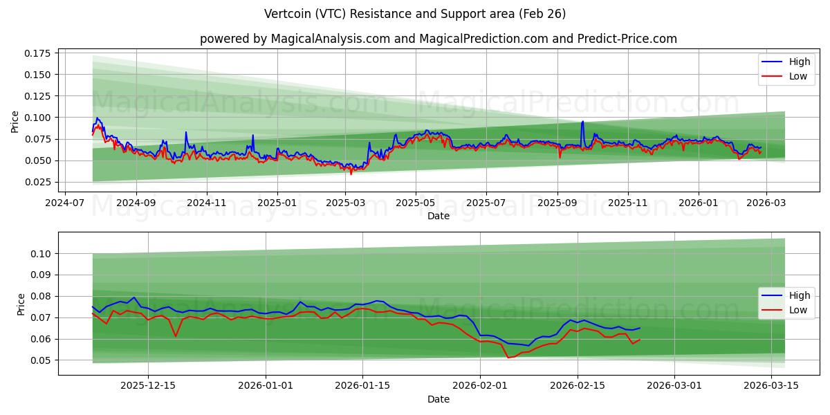  Vertcoin (VTC) Support and Resistance area (25 Feb) 