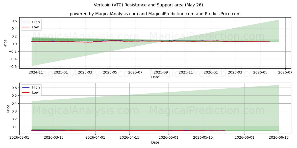  Vertcoin (VTC) Support and Resistance area (26 Feb) 