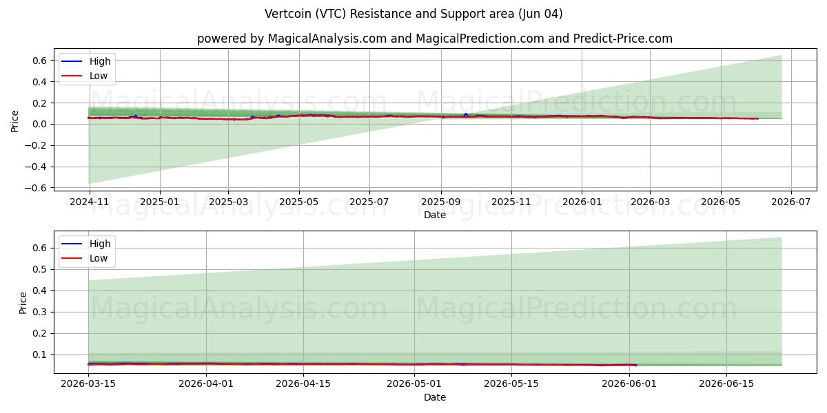  Vertcoin (VTC) Support and Resistance area (01 Jun) 