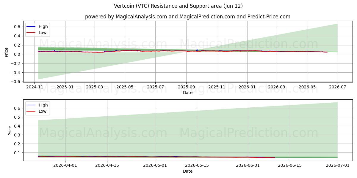  Vertcoin (VTC) Support and Resistance area (09 Jun) 