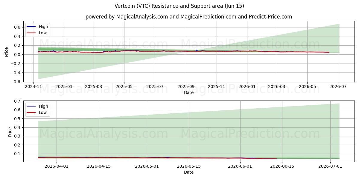  Vertcoin (VTC) Support and Resistance area (14 Jun) 