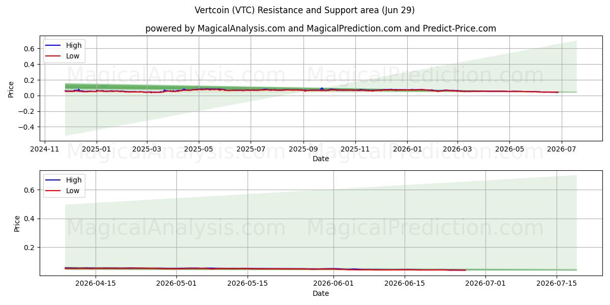  Vertcoin (VTC) Support and Resistance area (28 Jun) 