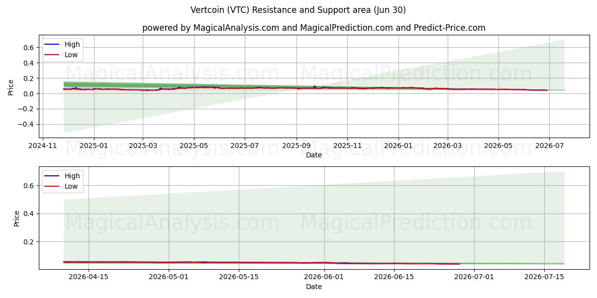  Vertcoin (VTC) Support and Resistance area (29 Jun) 
