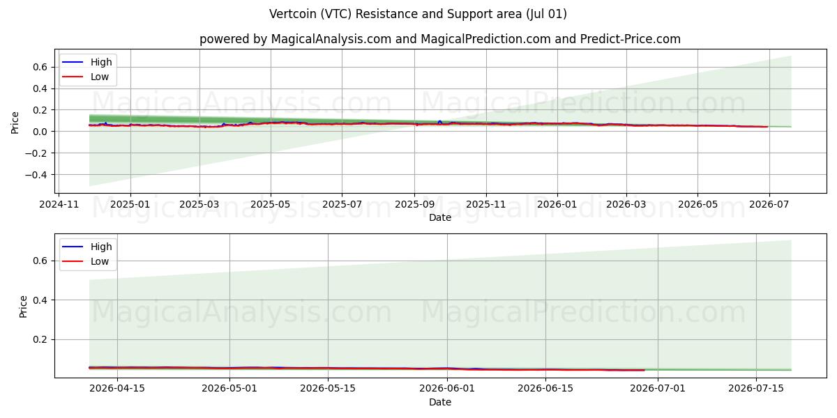  Vertcoin (VTC) Support and Resistance area (30 Jun) 