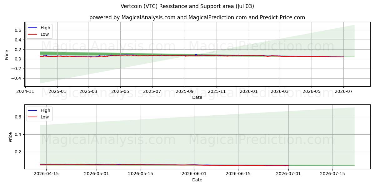  버트코인 (VTC) Support and Resistance area (02 Jul) 