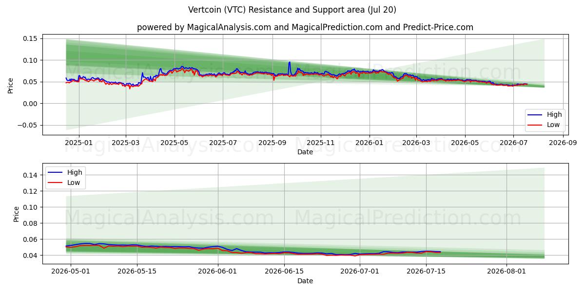 Vertcoin (VTC) Support and Resistance area (19 Jul) 