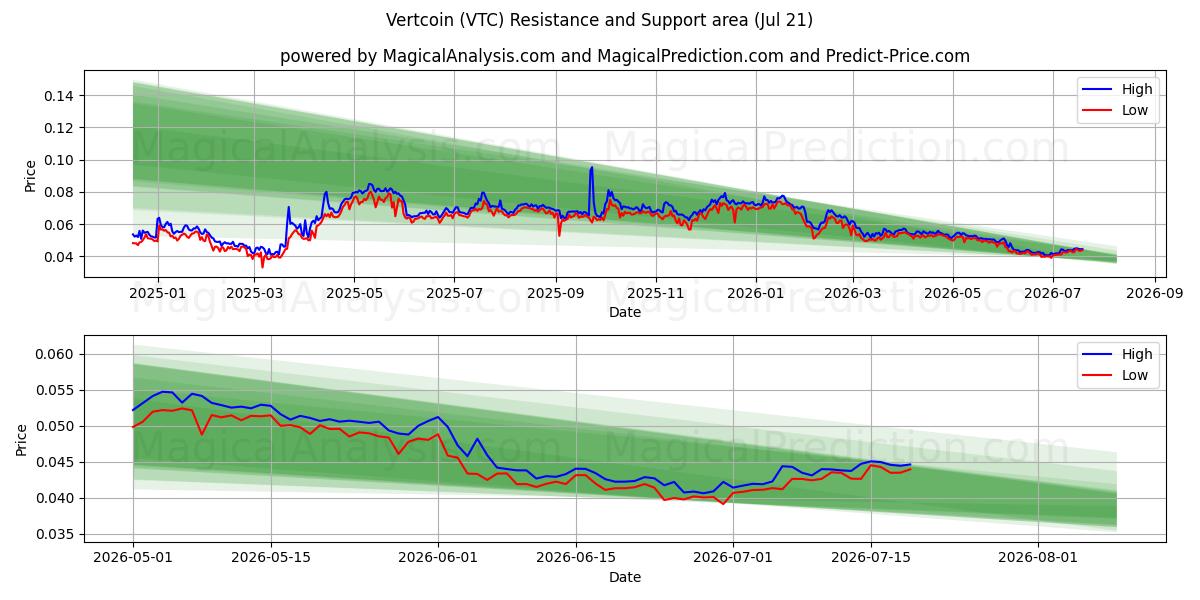  Vertcoin (VTC) Support and Resistance area (20 Jul) 