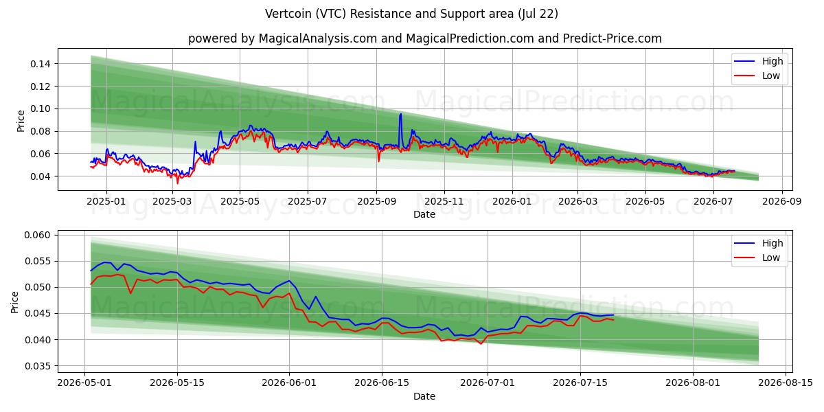  Vertcoin (VTC) Support and Resistance area (21 Jul) 