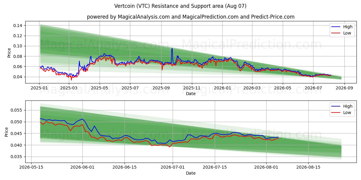  Vertcoin (VTC) Support and Resistance area (06 Aug) 