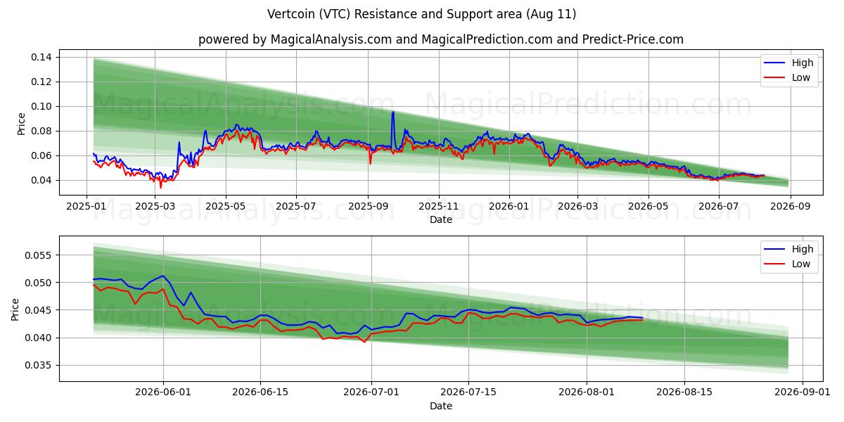  Vertcoin (VTC) Support and Resistance area (09 Aug) 