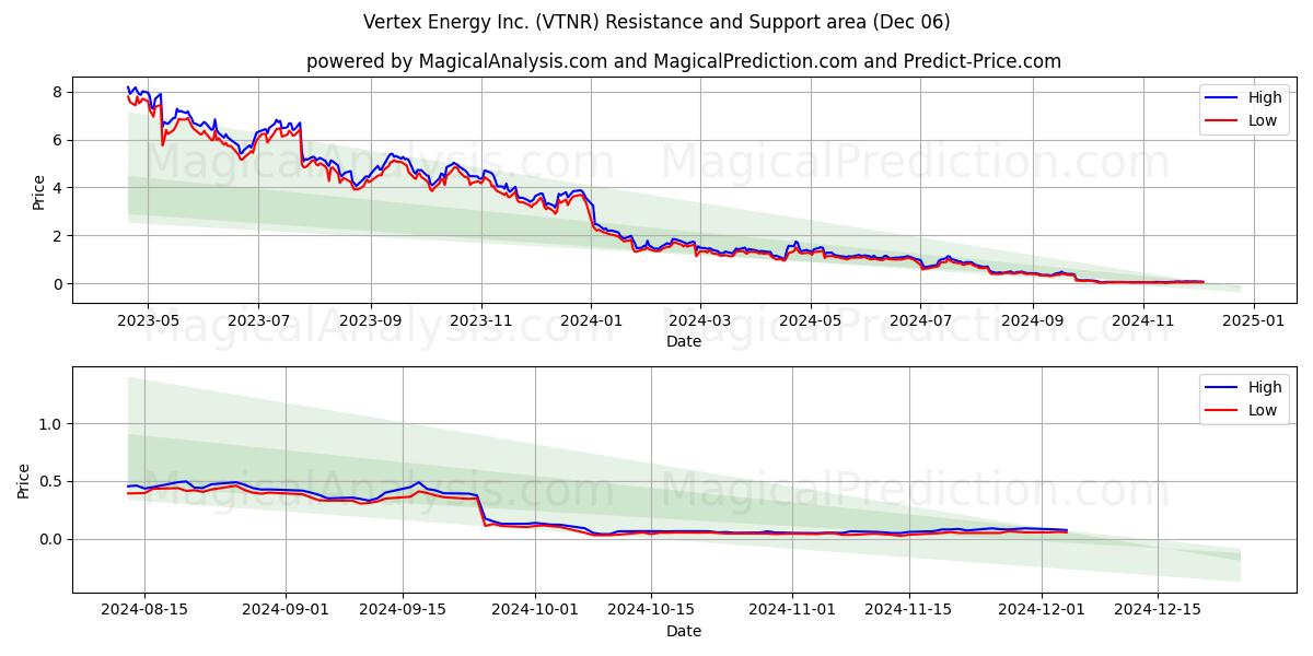  Vertex Energy Inc. (VTNR) Support and Resistance area (06 Dec) 